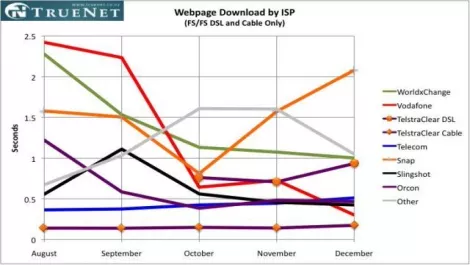 Vodafone takes lead in browsing speed