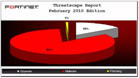 February's biggest IT threats named
