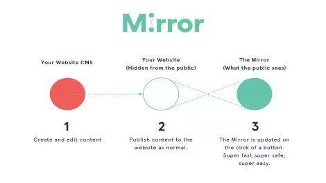 Kiwi startup targets shaky website performance with CMS mirroring service